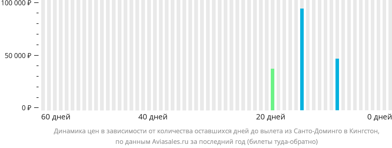 Динамика цен в зависимости от количества оставшихся дней до вылета из Санто-Доминго в Кингстон