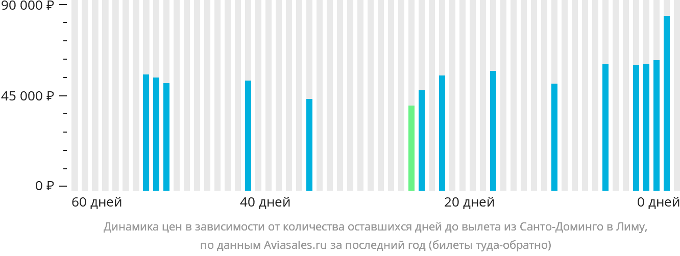 Динамика цен в зависимости от количества оставшихся дней до вылета из Санто-Доминго в Лиму