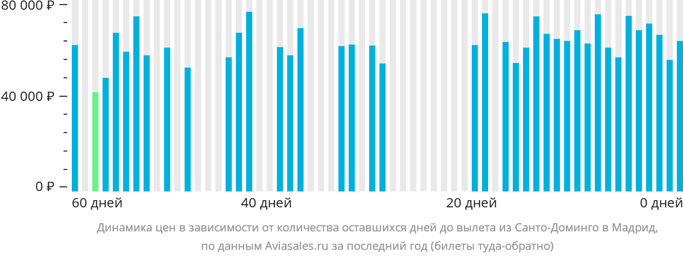 Динамика цен в зависимости от количества оставшихся дней до вылета из Санто-Доминго в Мадрид