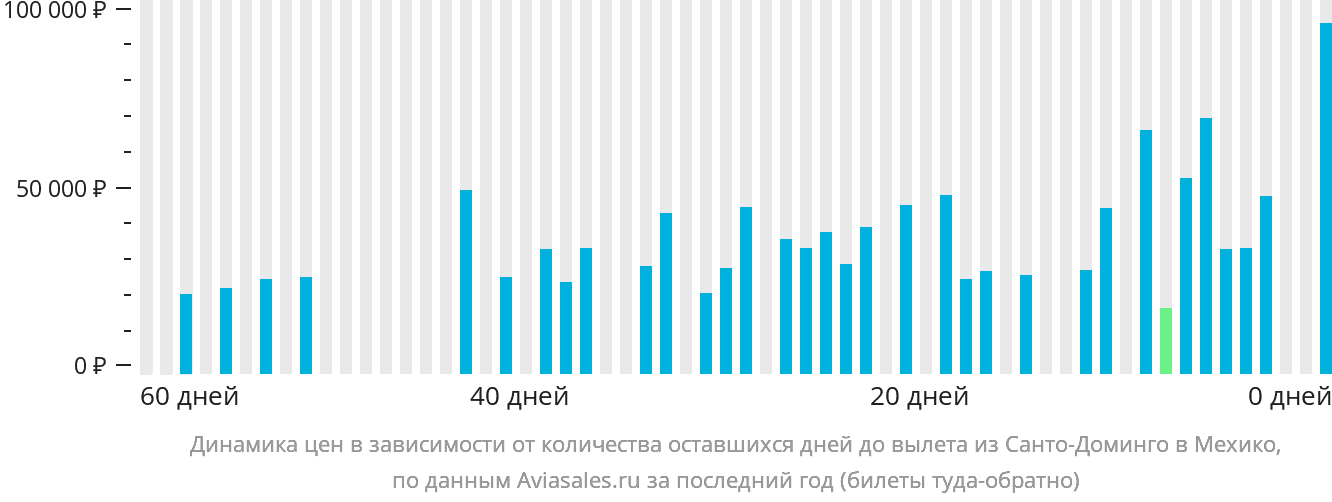 Динамика цен в зависимости от количества оставшихся дней до вылета из Санто-Доминго в Мехико