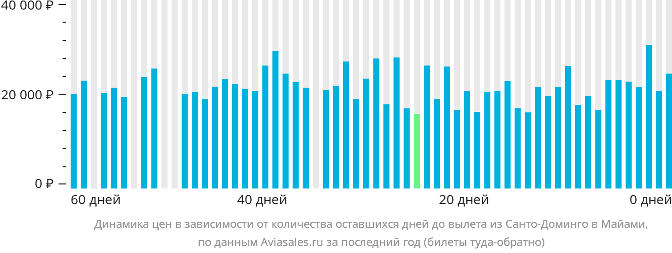 Динамика цен в зависимости от количества оставшихся дней до вылета из Санто-Доминго в Майами