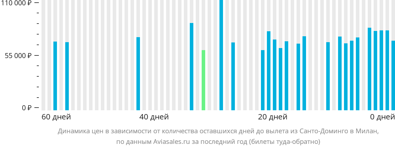 Динамика цен в зависимости от количества оставшихся дней до вылета из Санто-Доминго в Милан