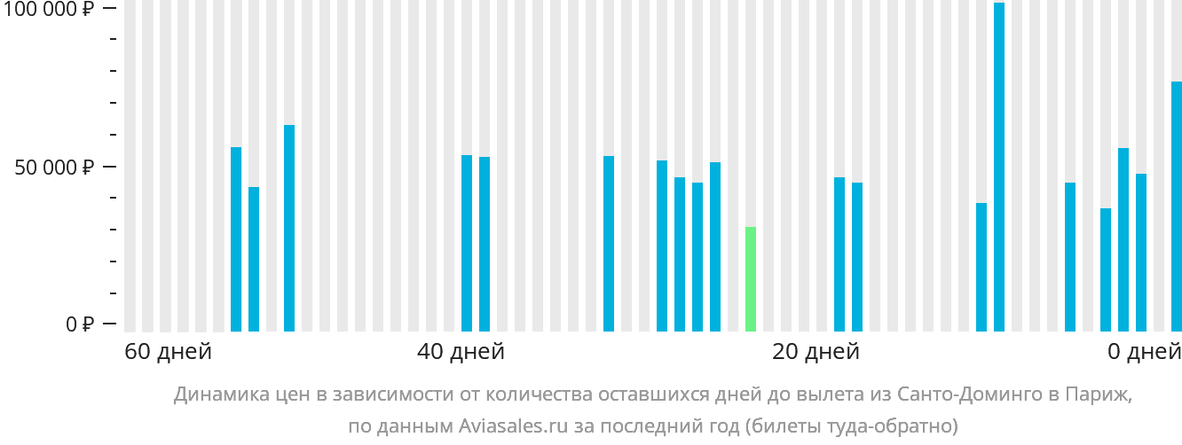 Динамика цен в зависимости от количества оставшихся дней до вылета из Санто-Доминго в Париж