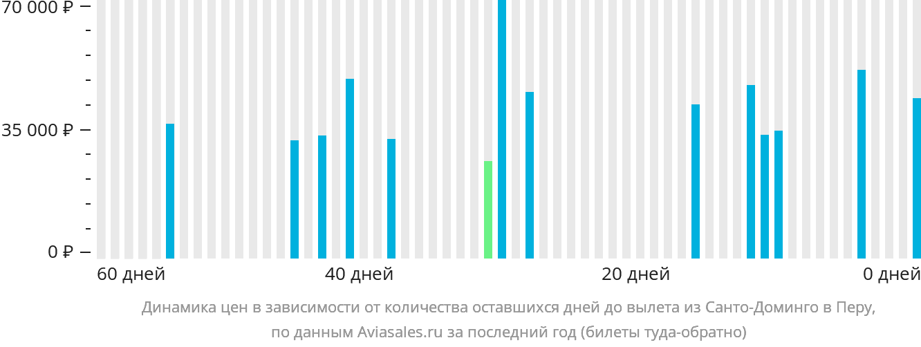 Динамика цен в зависимости от количества оставшихся дней до вылета из Санто-Доминго в Перу