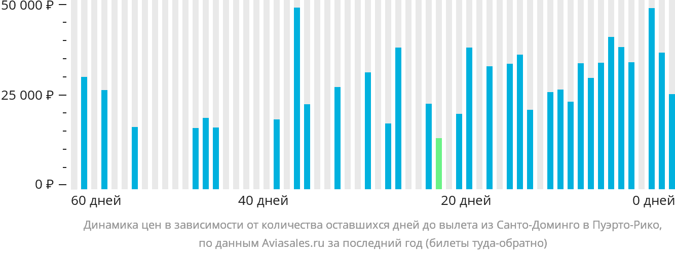 Динамика цен в зависимости от количества оставшихся дней до вылета из Санто-Доминго в Пуэрто-Рико