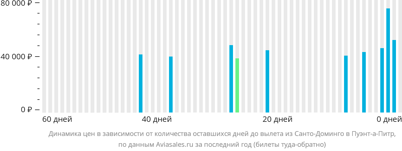 Динамика цен в зависимости от количества оставшихся дней до вылета из Санто-Доминго в Пуэнт-а-Питр