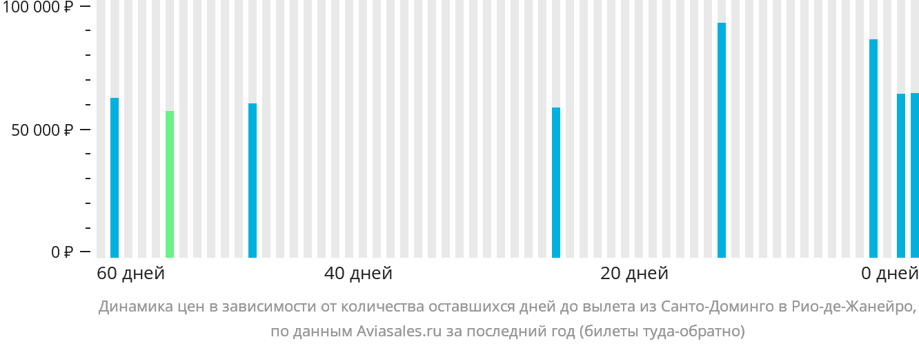 Динамика цен в зависимости от количества оставшихся дней до вылета из Санто-Доминго в Рио-де-Жанейро