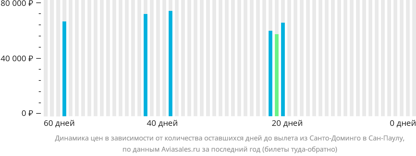 Динамика цен в зависимости от количества оставшихся дней до вылета из Санто-Доминго в Сан-Паулу