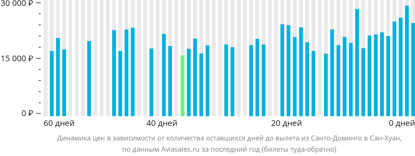 Динамика цен в зависимости от количества оставшихся дней до вылета из Санто-Доминго в Сан-Хуан
