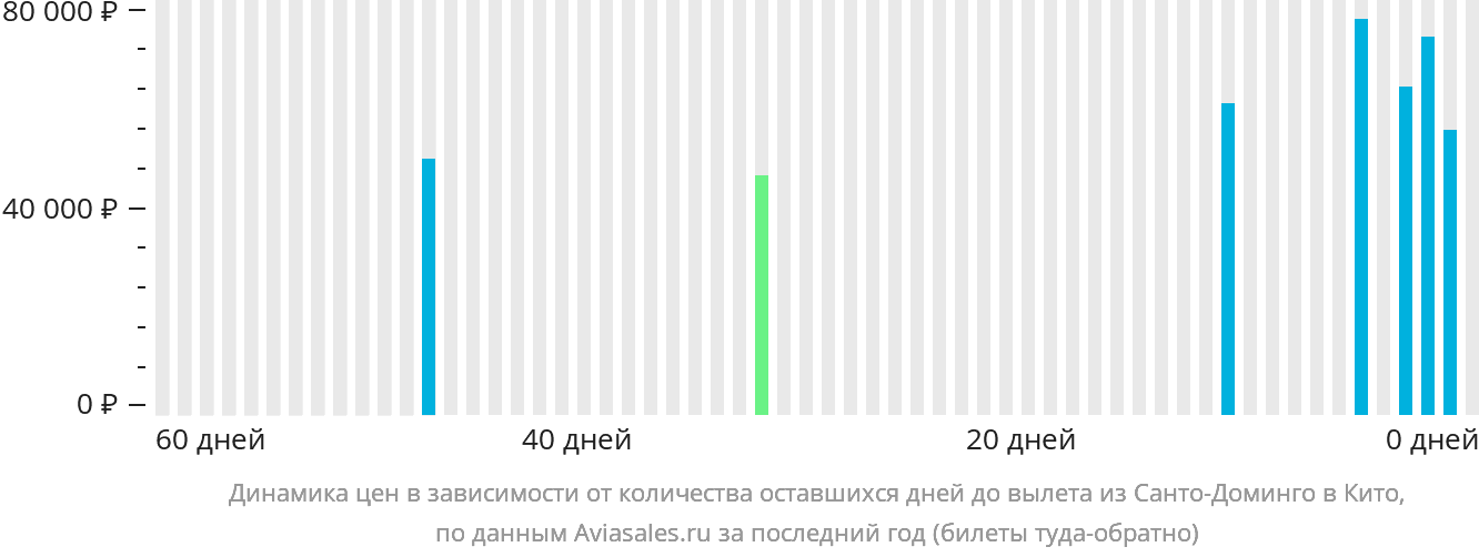Динамика цен в зависимости от количества оставшихся дней до вылета из Санто-Доминго в Кито