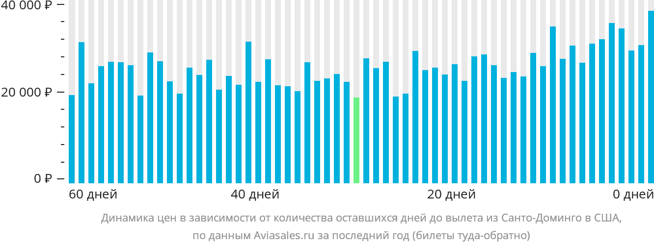 Динамика цен в зависимости от количества оставшихся дней до вылета из Санто-Доминго в США