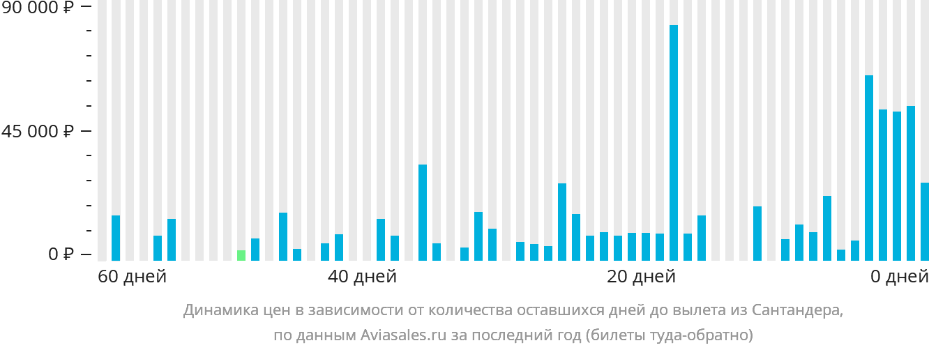 Динамика цен в зависимости от количества оставшихся дней до вылета из Сантандера
