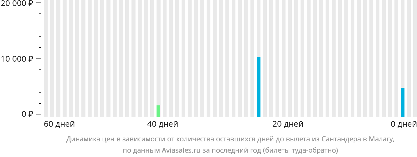 Динамика цен в зависимости от количества оставшихся дней до вылета из Сантандера в Малагу