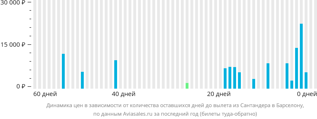 Динамика цен в зависимости от количества оставшихся дней до вылета из Сантандера в Барселону