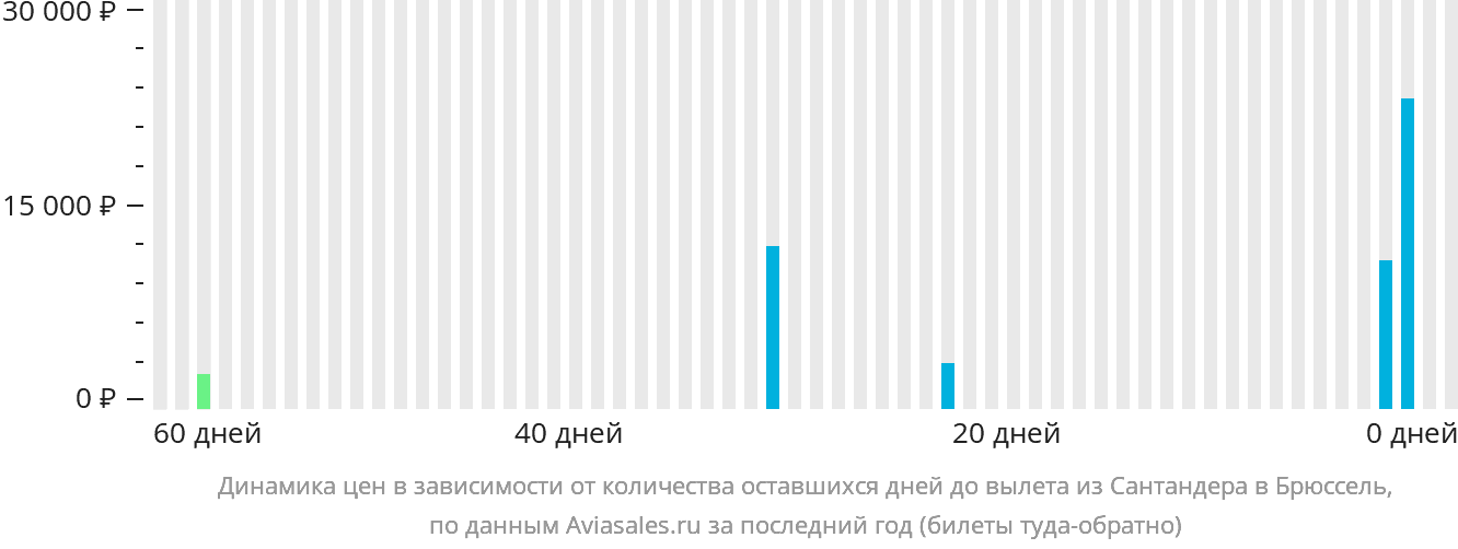 Динамика цен в зависимости от количества оставшихся дней до вылета из Сантандера в Брюссель