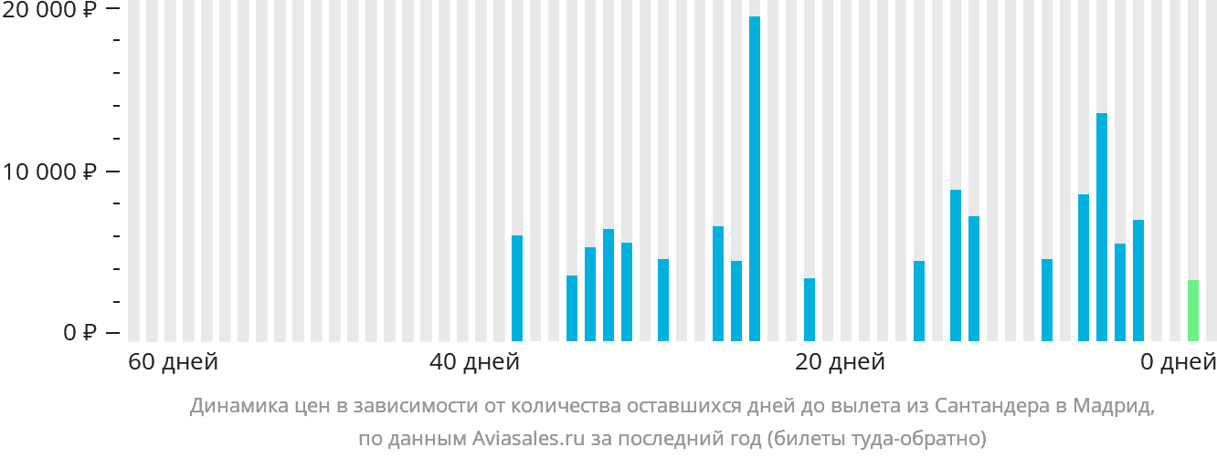 Динамика цен в зависимости от количества оставшихся дней до вылета из Сантандера в Мадрид