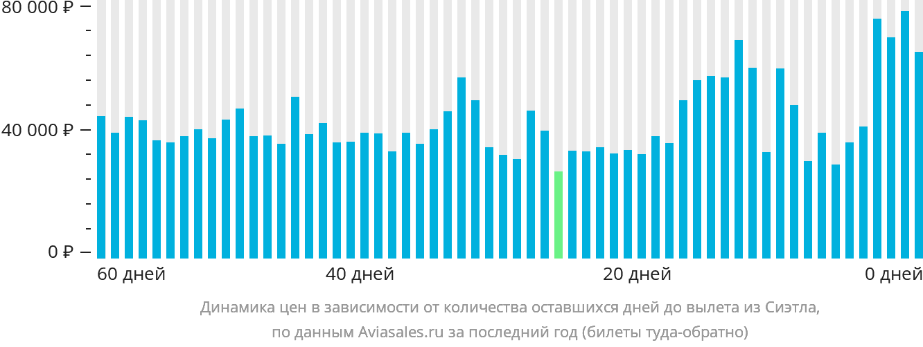 Динамика цен в зависимости от количества оставшихся дней до вылета из Сиэтла