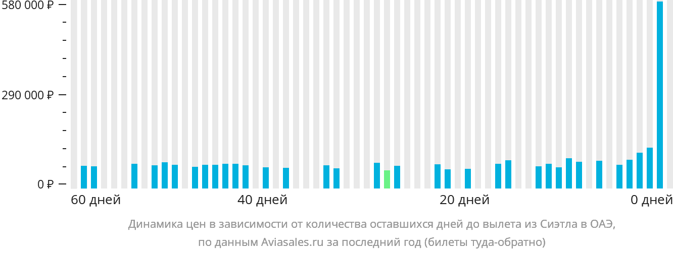 Динамика цен в зависимости от количества оставшихся дней до вылета из Сиэтла в ОАЭ