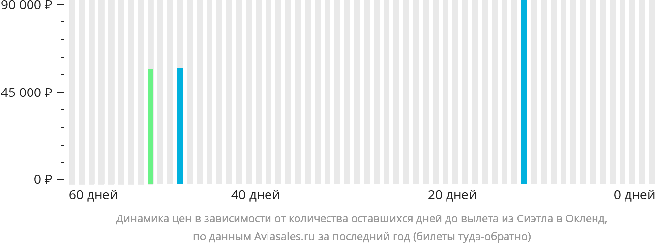 Динамика цен в зависимости от количества оставшихся дней до вылета из Сиэтла в Окленд