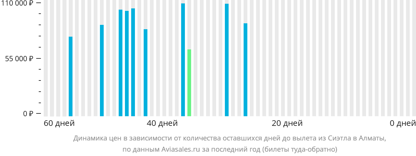 Динамика цен в зависимости от количества оставшихся дней до вылета из Сиэтла в Алматы