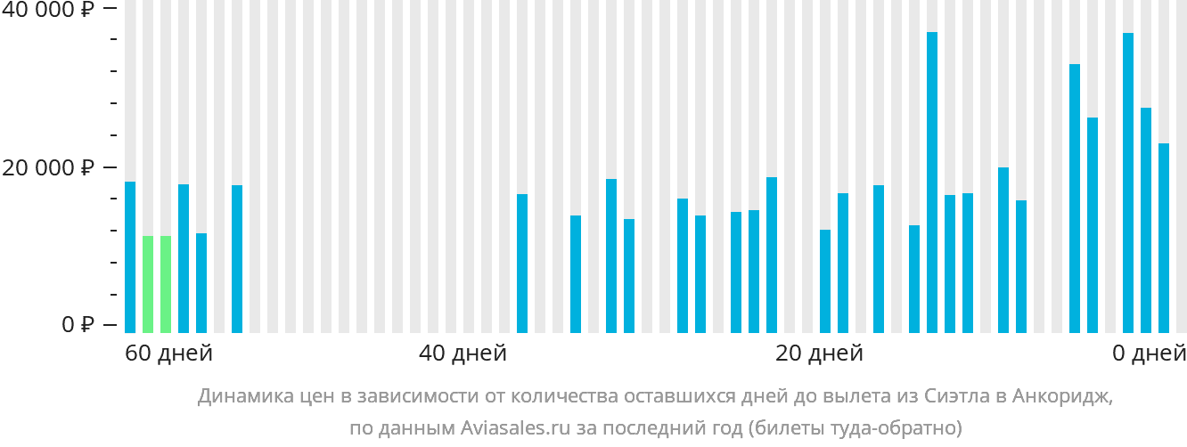 Динамика цен в зависимости от количества оставшихся дней до вылета из Сиэтла в Анкоридж