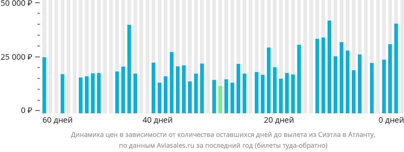Динамика цен в зависимости от количества оставшихся дней до вылета из Сиэтла в Атланту