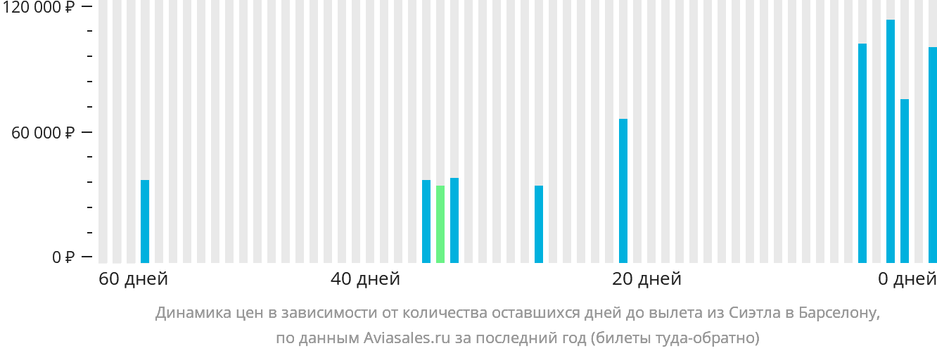 Динамика цен в зависимости от количества оставшихся дней до вылета из Сиэтла в Барселону