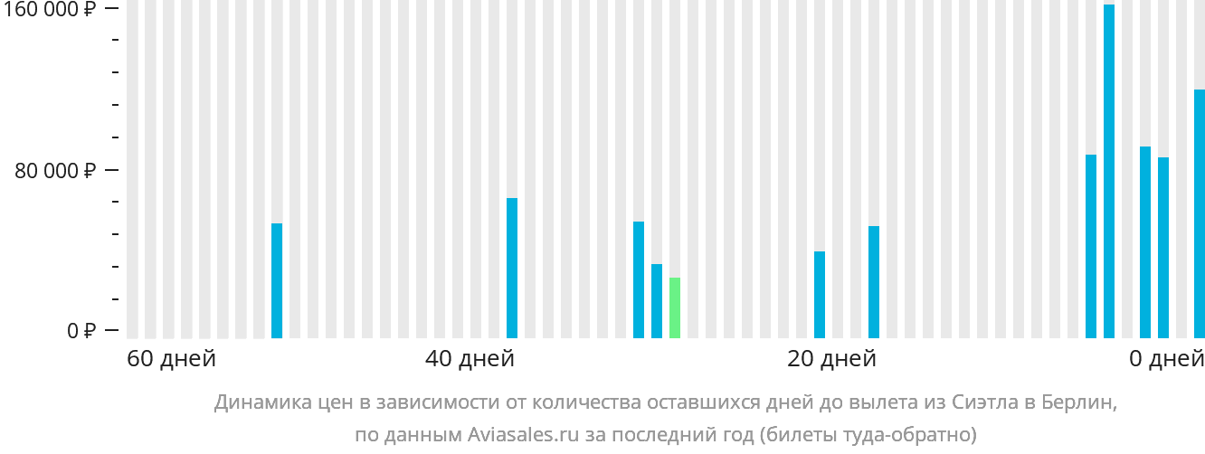 Динамика цен в зависимости от количества оставшихся дней до вылета из Сиэтла в Берлин