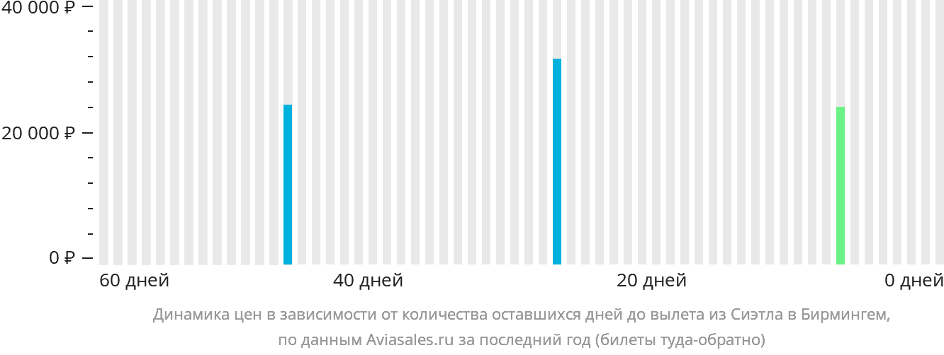 Динамика цен в зависимости от количества оставшихся дней до вылета из Сиэтла в Бирмингем