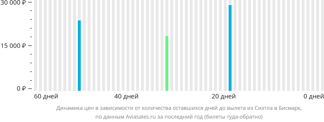 Динамика цен в зависимости от количества оставшихся дней до вылета из Сиэтла в Бисмарк