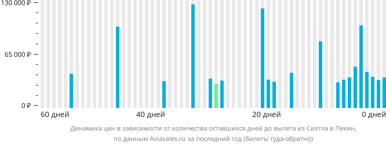 Динамика цен в зависимости от количества оставшихся дней до вылета из Сиэтла в Пекин