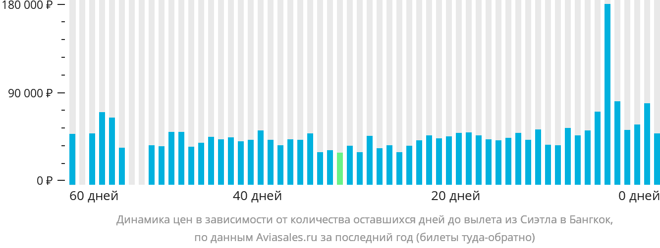 Динамика цен в зависимости от количества оставшихся дней до вылета из Сиэтла в Бангкок