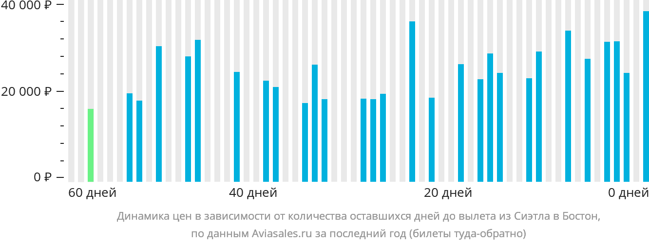 Динамика цен в зависимости от количества оставшихся дней до вылета из Сиэтла в Бостон