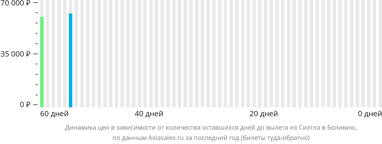 Динамика цен в зависимости от количества оставшихся дней до вылета из Сиэтла в Боливию