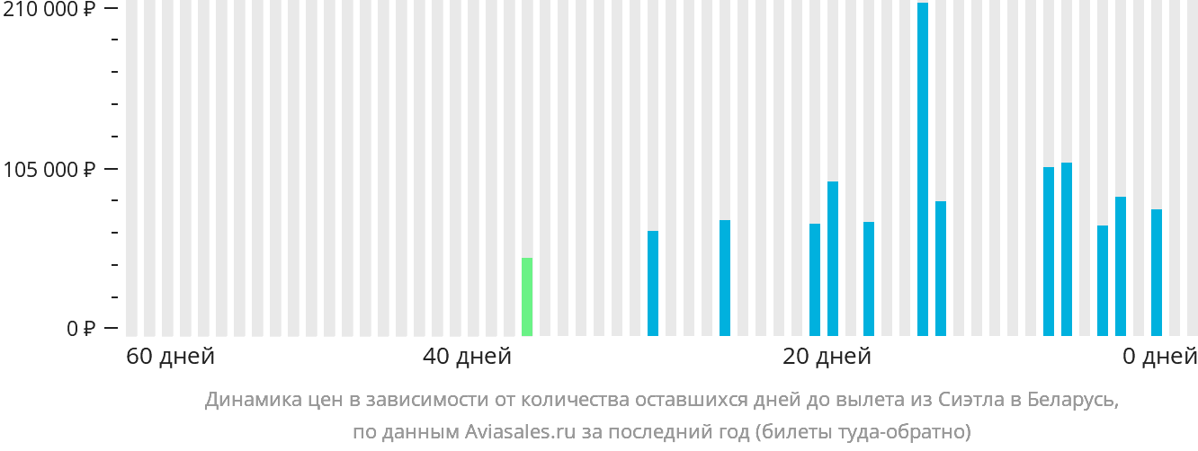 Динамика цен в зависимости от количества оставшихся дней до вылета из Сиэтла в Беларусь