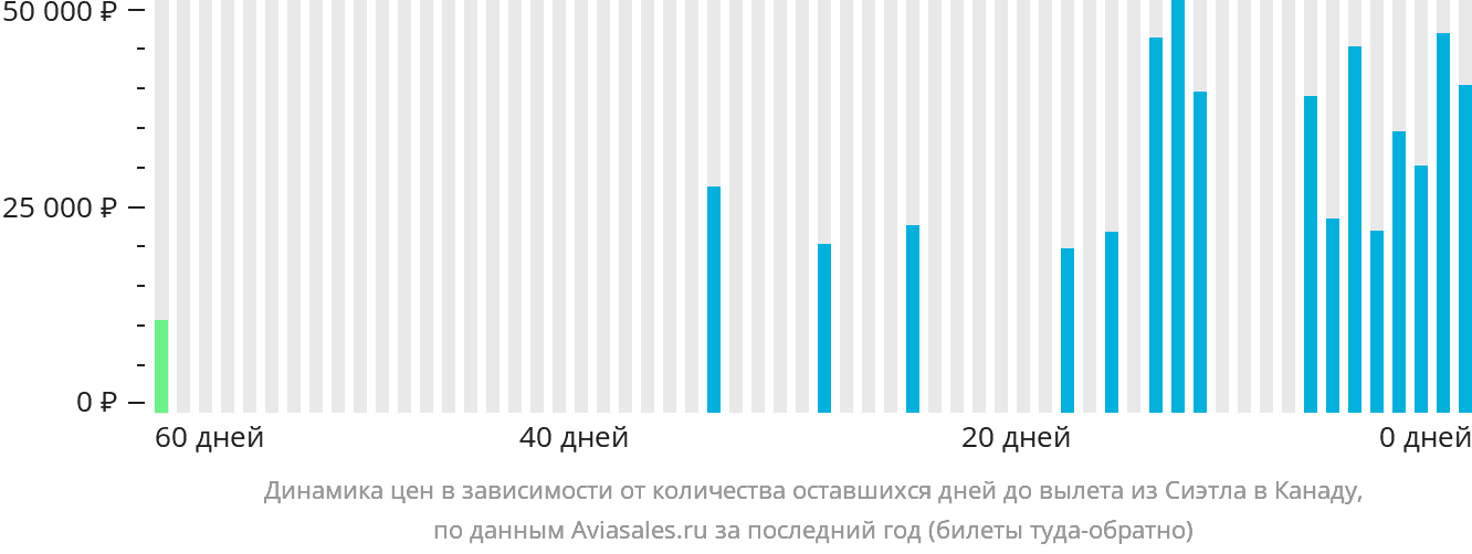 Динамика цен в зависимости от количества оставшихся дней до вылета из Сиэтла в Канаду