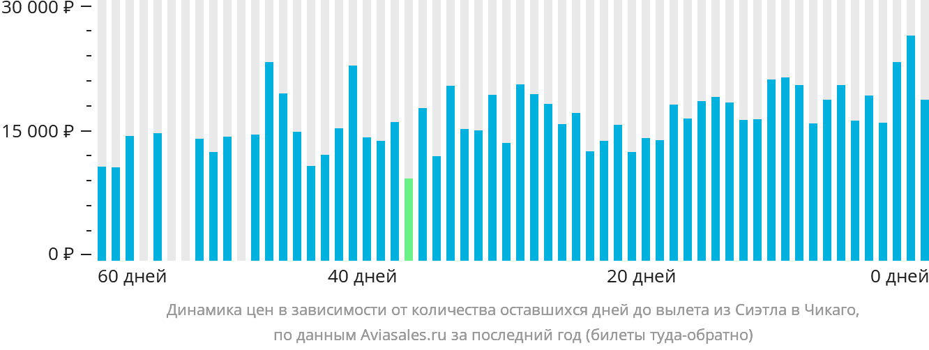 Динамика цен в зависимости от количества оставшихся дней до вылета из Сиэтла в Чикаго