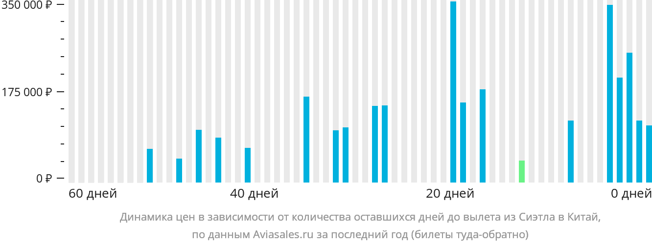 Динамика цен в зависимости от количества оставшихся дней до вылета из Сиэтла в Китай