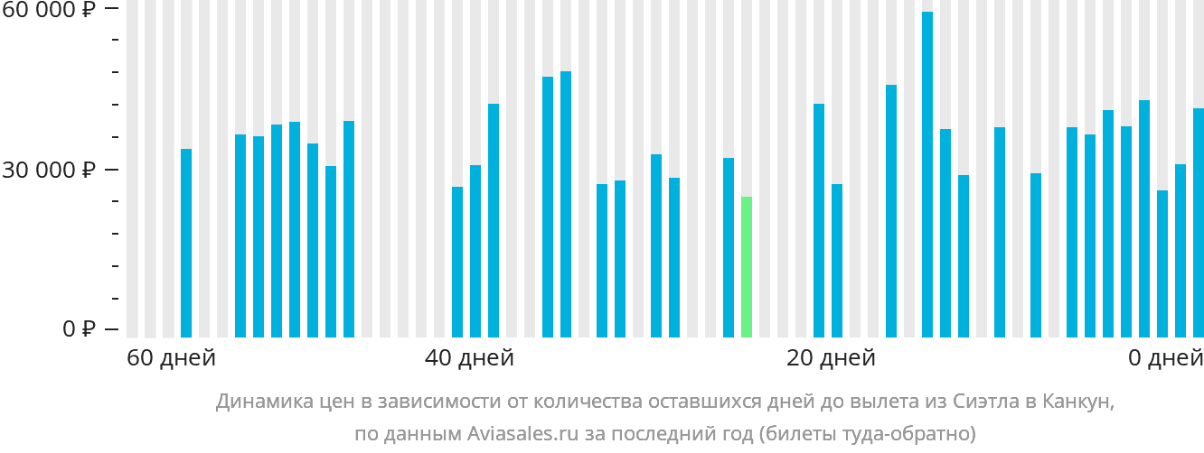 Динамика цен в зависимости от количества оставшихся дней до вылета из Сиэтла в Канкун