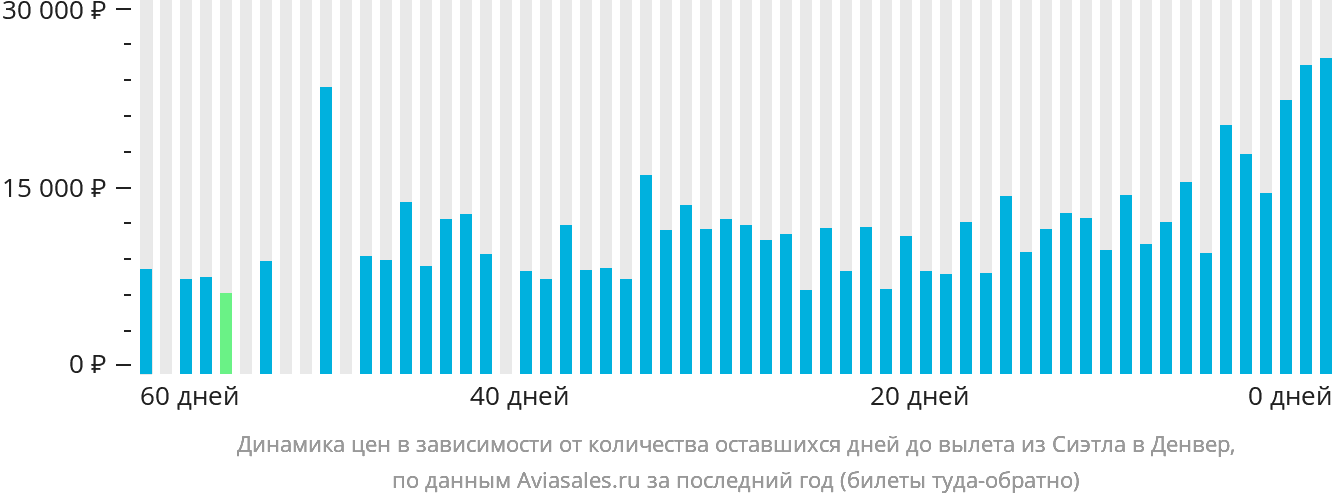 Динамика цен в зависимости от количества оставшихся дней до вылета из Сиэтла в Денвер