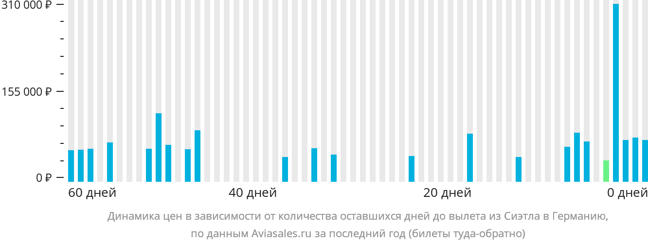 Динамика цен в зависимости от количества оставшихся дней до вылета из Сиэтла в Германию