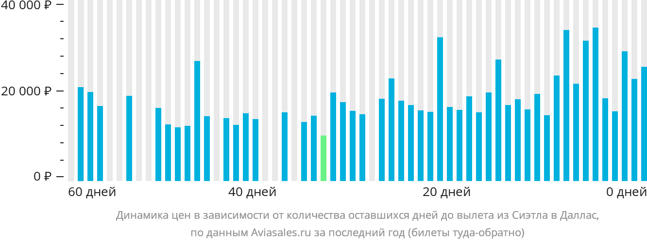 Динамика цен в зависимости от количества оставшихся дней до вылета из Сиэтла в Даллас