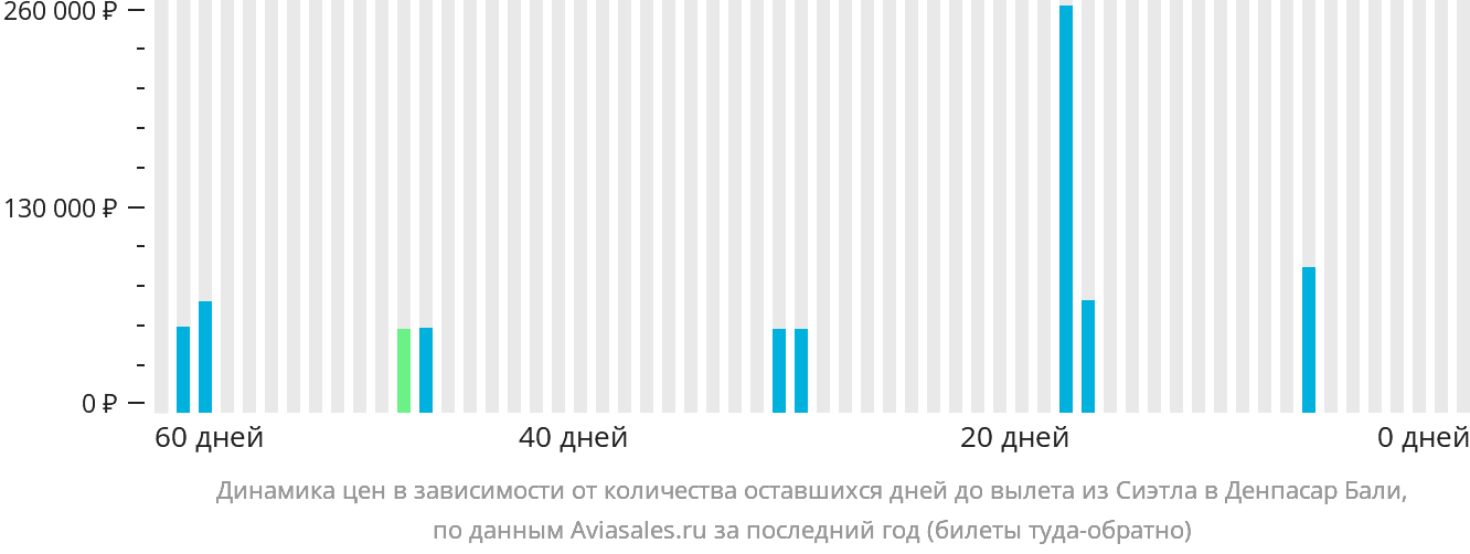 Динамика цен в зависимости от количества оставшихся дней до вылета из Сиэтла в Денпасар (Бали)
