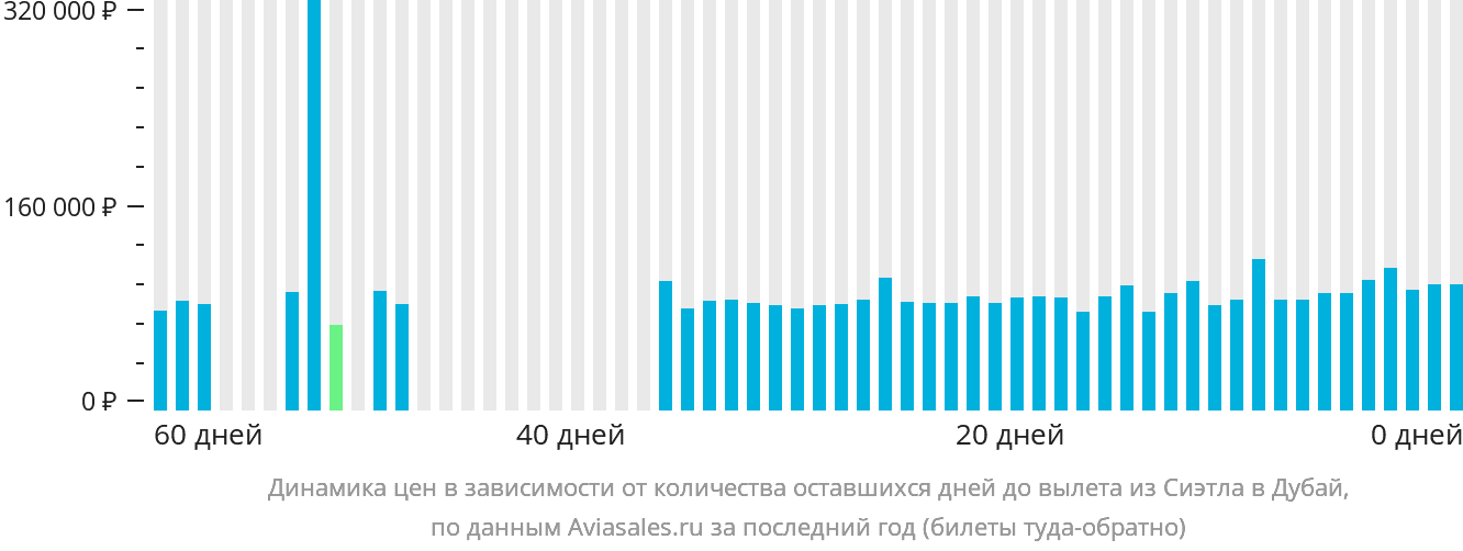 Динамика цен в зависимости от количества оставшихся дней до вылета из Сиэтла в Дубай