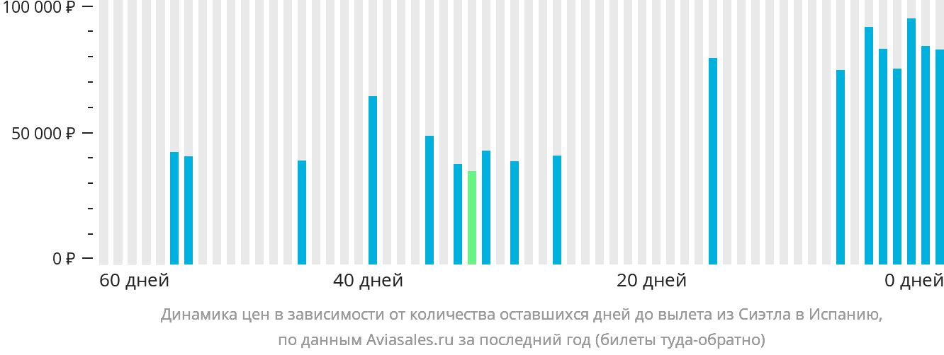 Динамика цен в зависимости от количества оставшихся дней до вылета из Сиэтла в Испанию