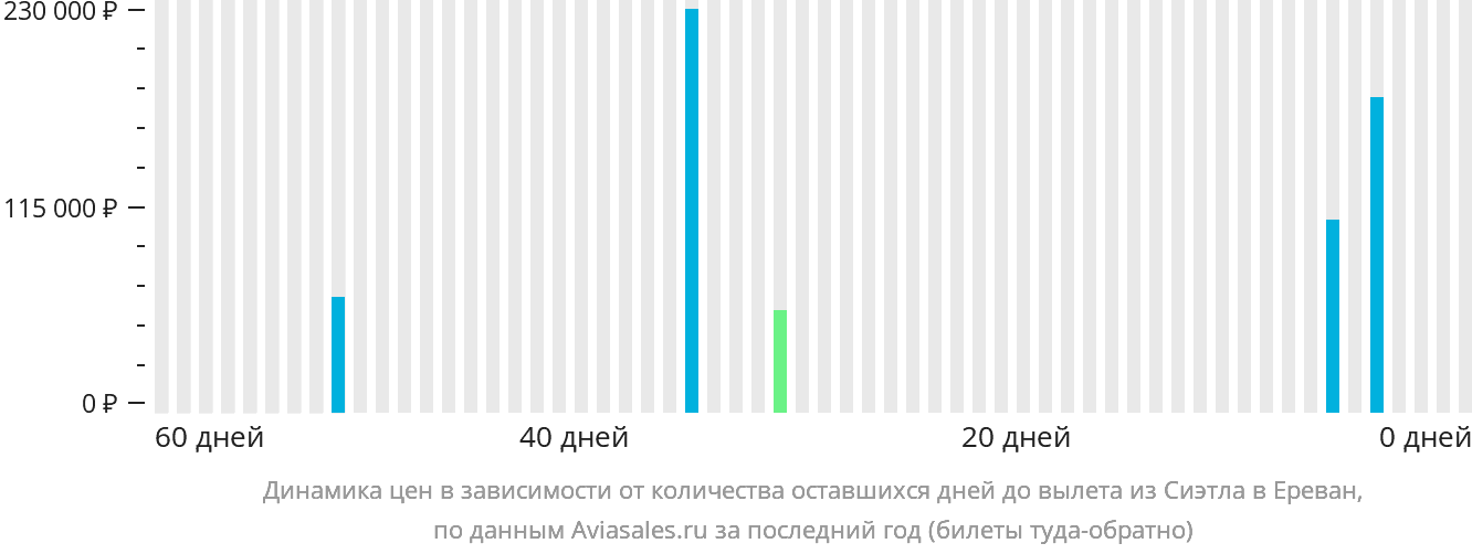 Динамика цен в зависимости от количества оставшихся дней до вылета из Сиэтла в Ереван