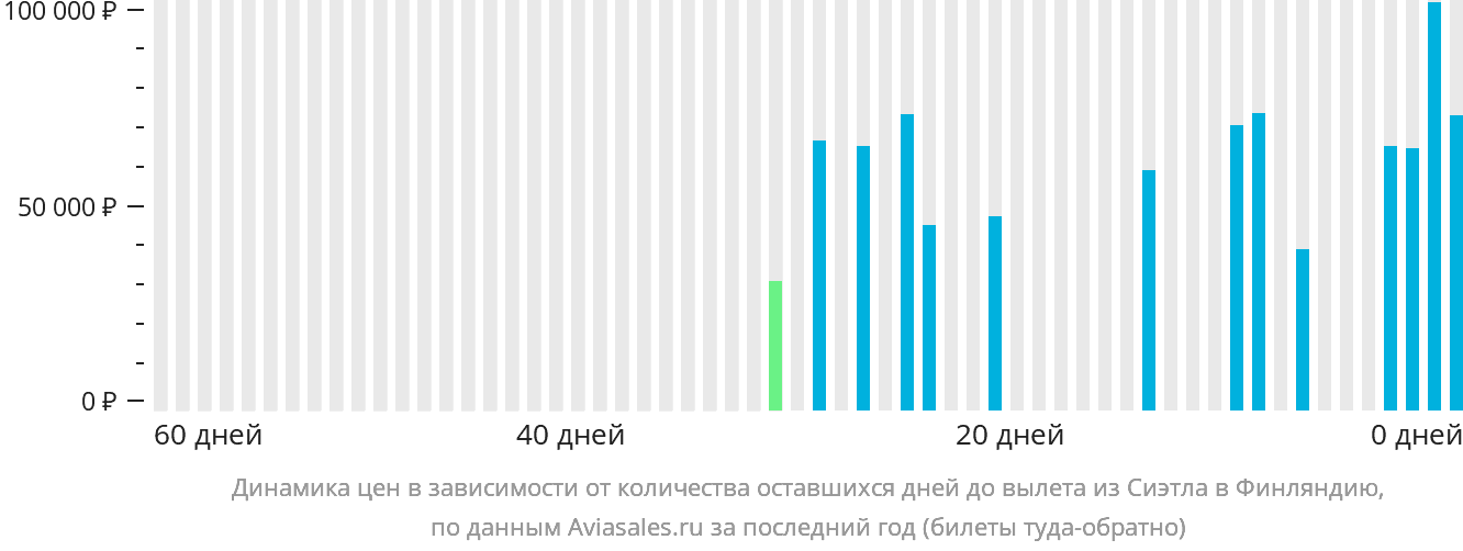 Динамика цен в зависимости от количества оставшихся дней до вылета из Сиэтла в Финляндию