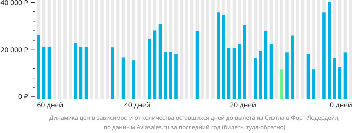 Динамика цен в зависимости от количества оставшихся дней до вылета из Сиэтла в Форт-Лодердейл