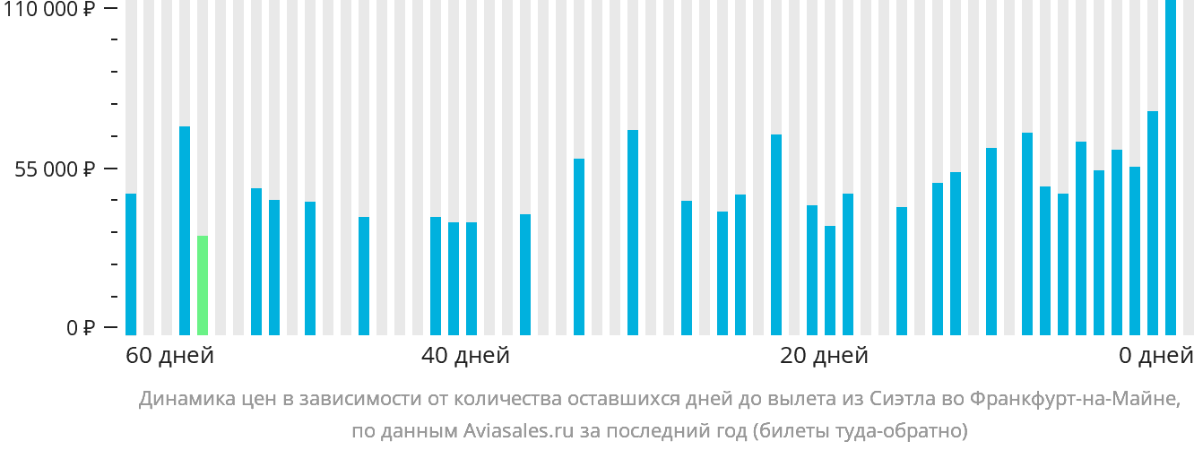 Динамика цен в зависимости от количества оставшихся дней до вылета из Сиэтла во Франкфурт-на-Майне