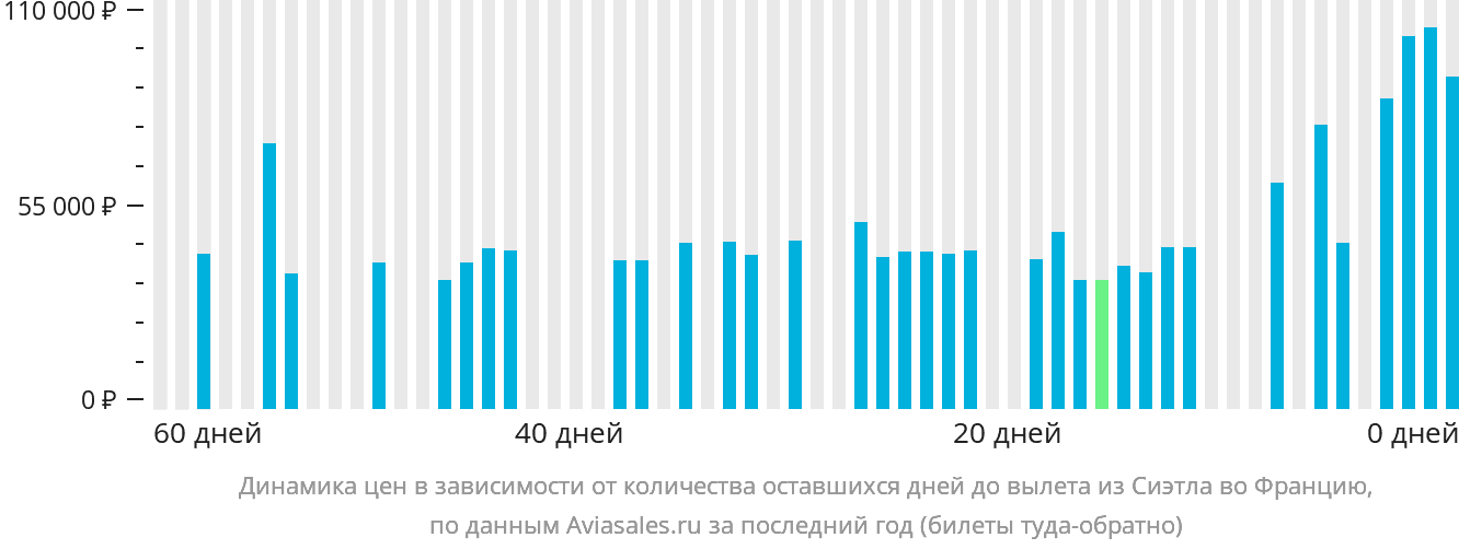 Динамика цен в зависимости от количества оставшихся дней до вылета из Сиэтла во Францию